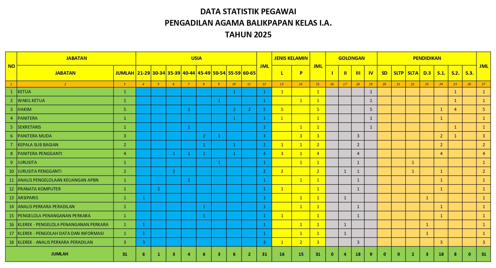 Data Statistik Pegawai
